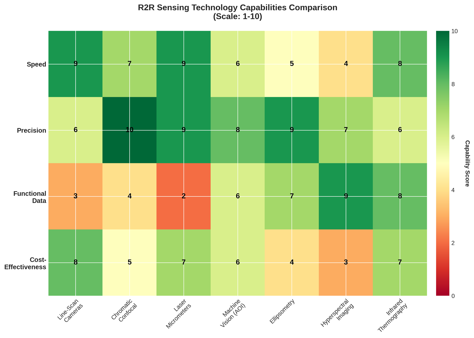 Figure 11: Sensing Technology Capability Matrix
